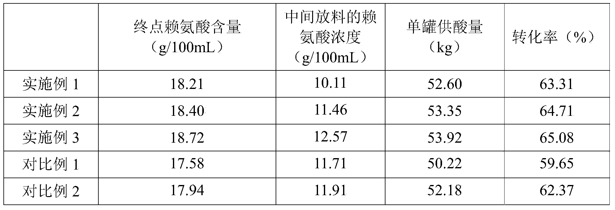 Production method of lysine