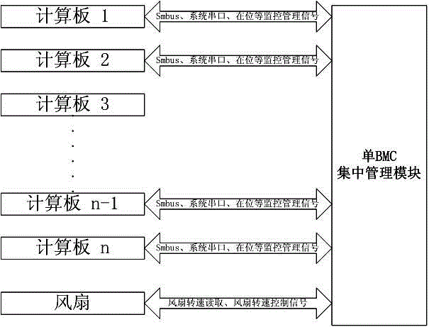 Management method and management device for managing multiple computing boards by single BMC (Baseboard Management Controller)