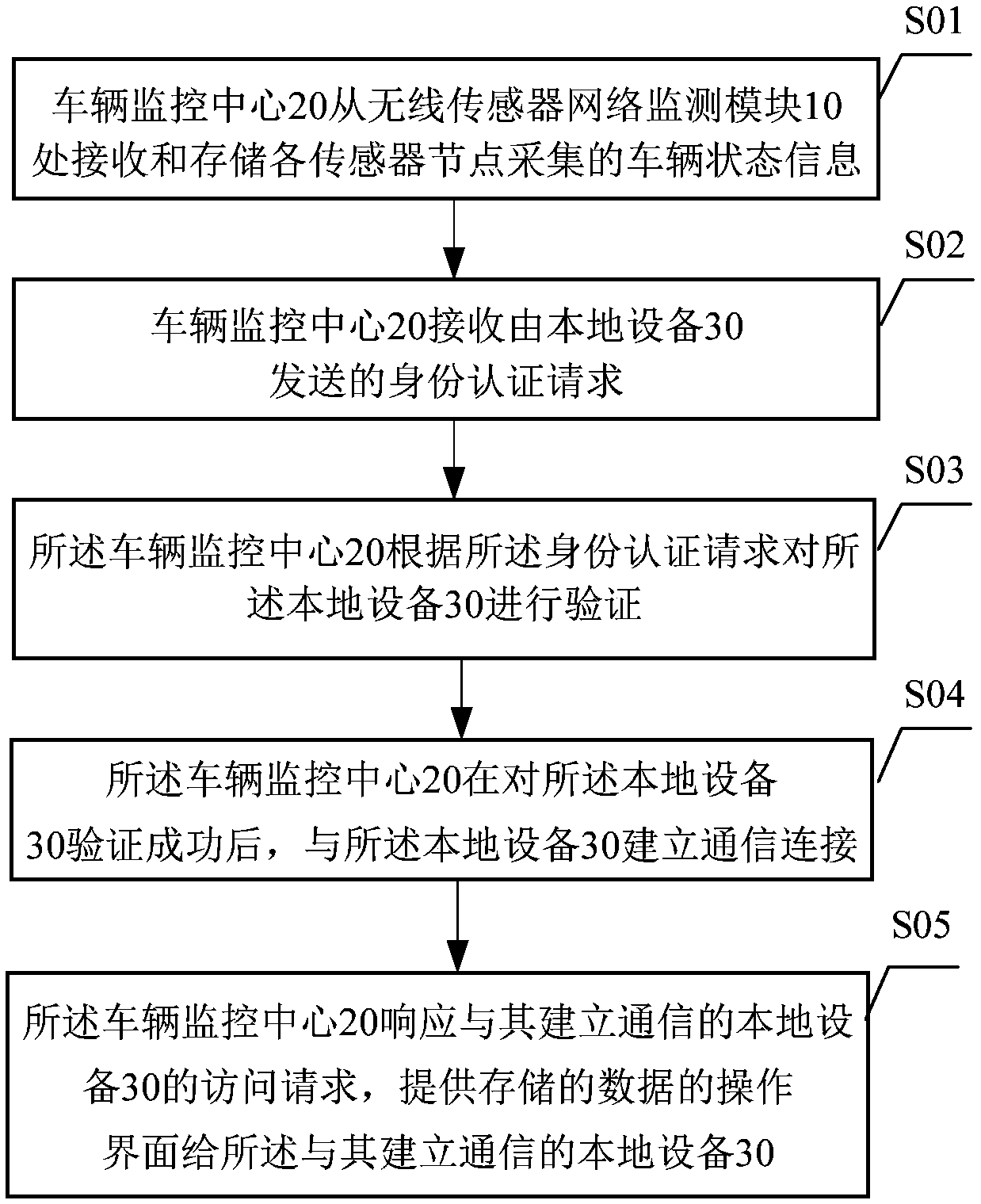 Vehicle remote monitor system and method