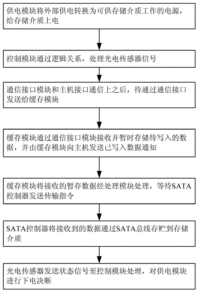 Airborne environment serial advanced technology attachment (STAT) bus storage control system and control method thereof