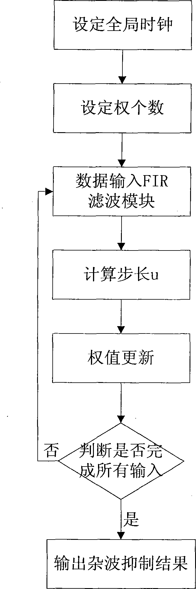 Field programmable gate array (FPGA) implementation equipment and method for self-adaptive clutter suppression of external radiation source radar