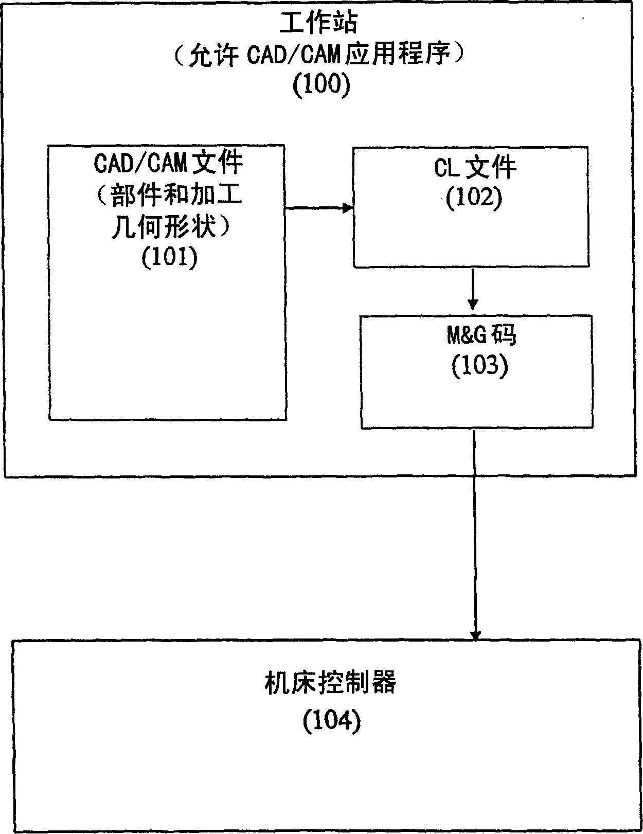 Method and system for controlling machine tool with direct transfer of machining data