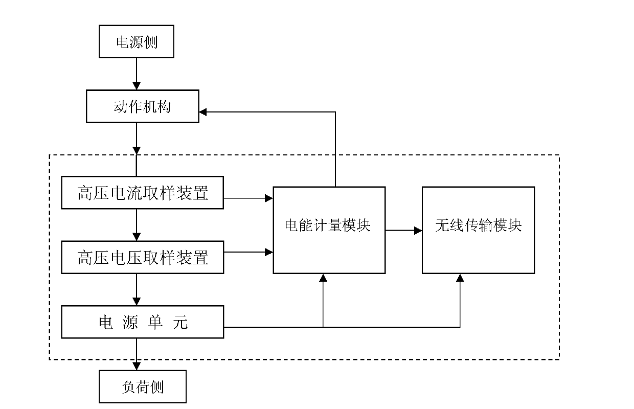 Embedded electric energy measuring method and application extension method of high voltage electrical switchgear