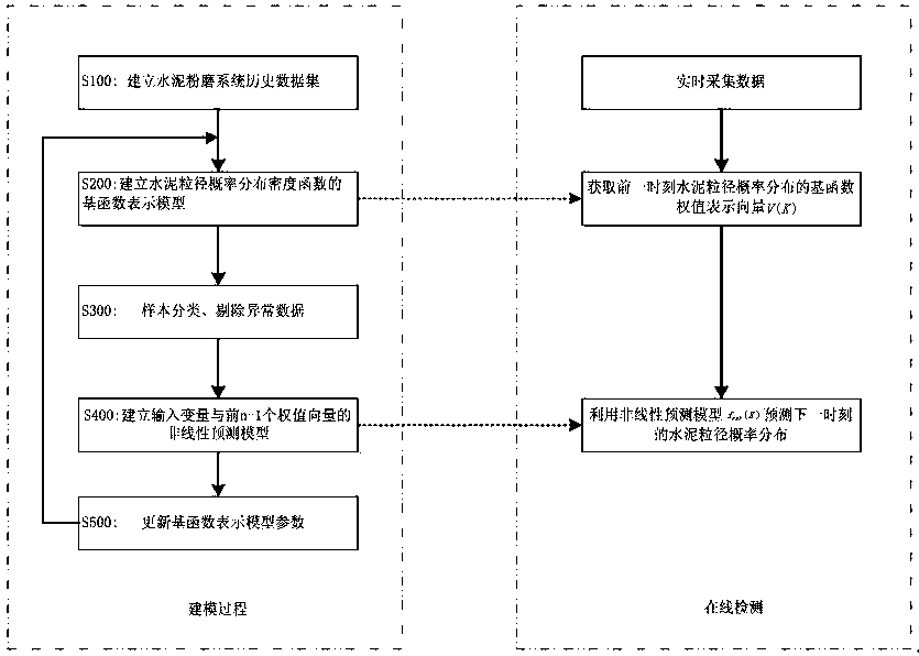 Cement particle size distribution prediction method based on random distribution