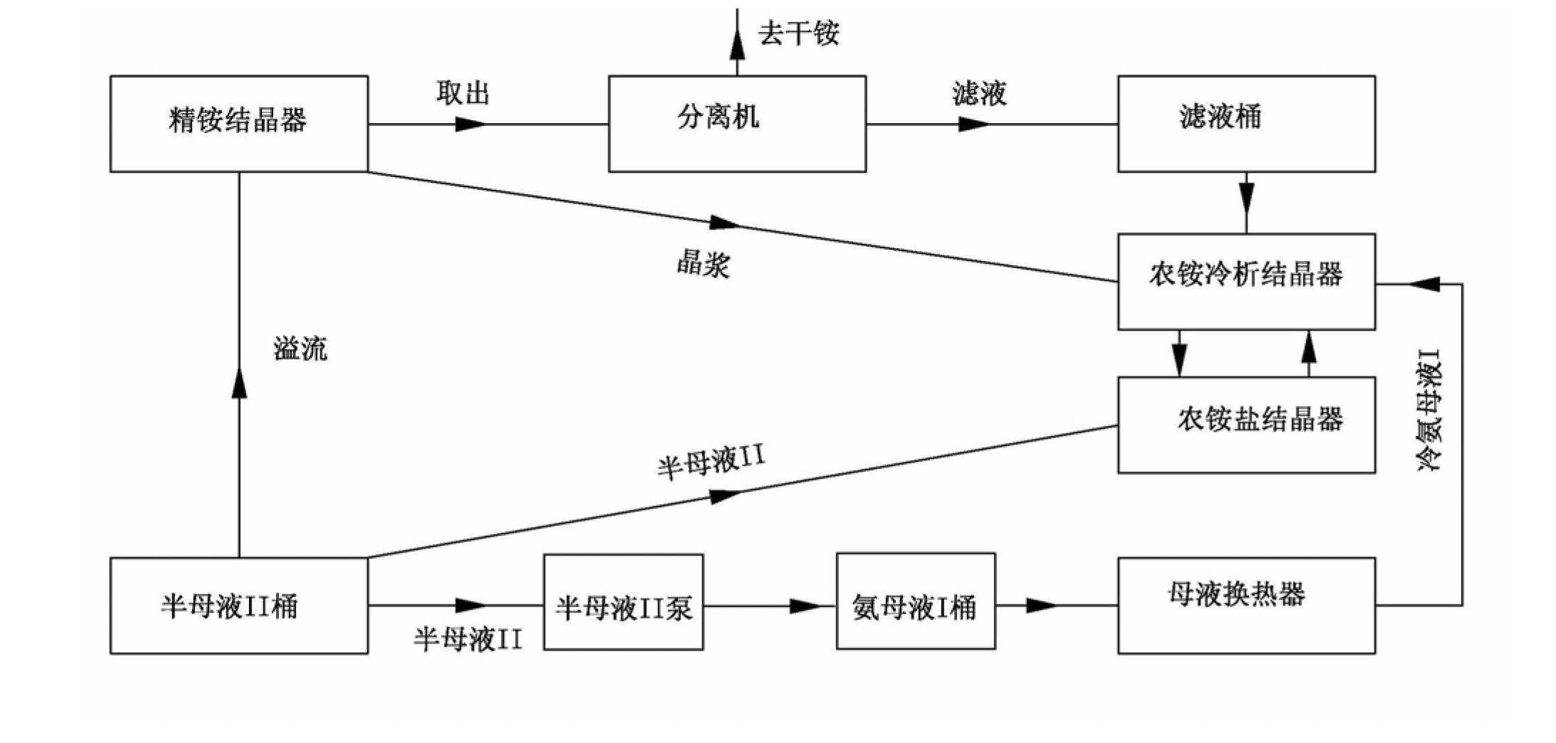 Device and technique for cyclically producing ammonium chloride from combined-soda-process semi-mother liquor II