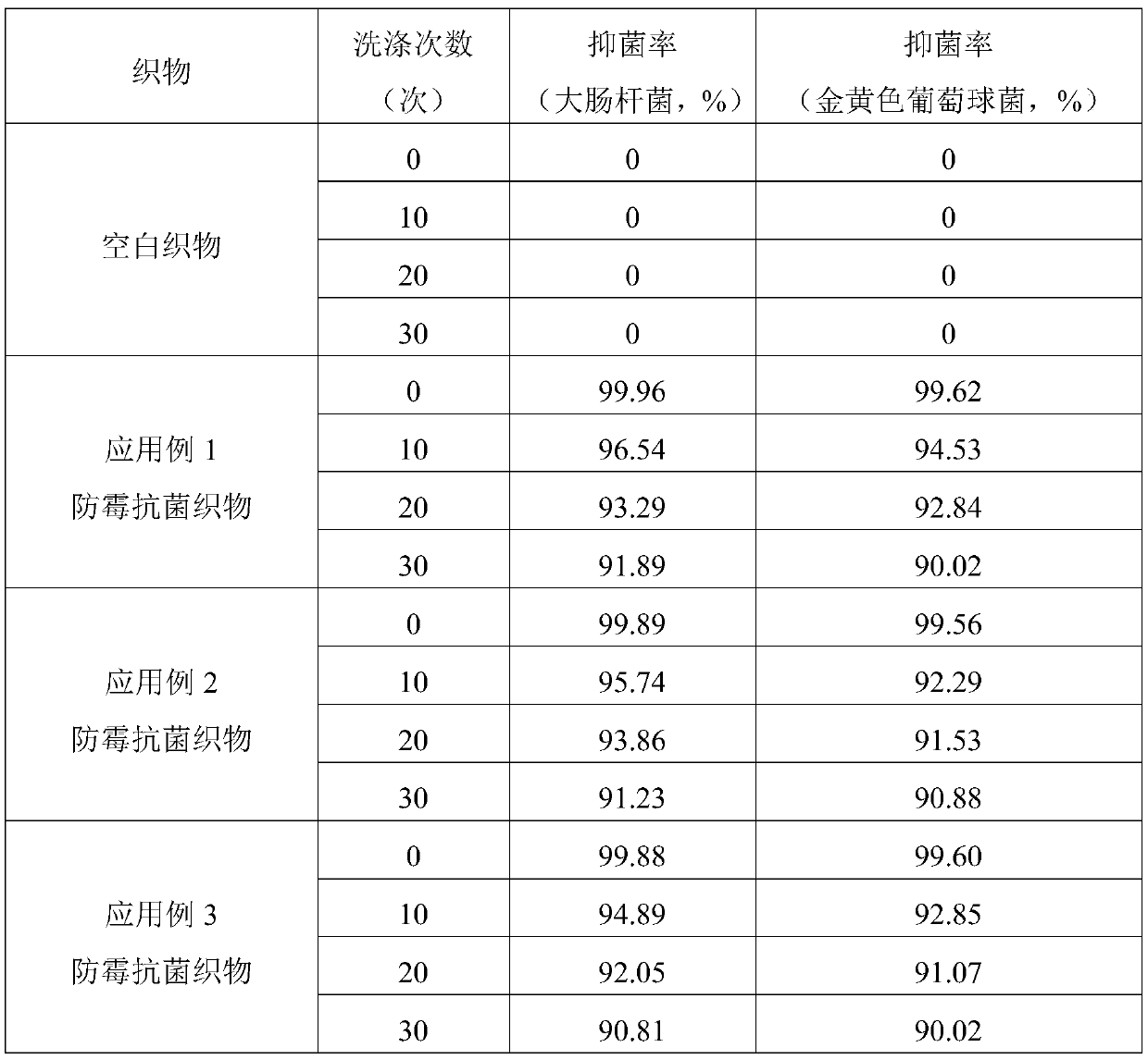 Novel anti-mildew and antibacterial agent and preparation method and application thereof