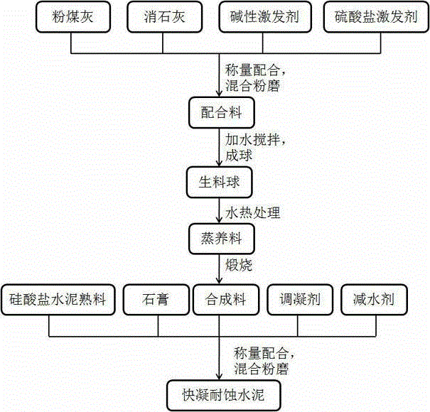 Fast-setting anti-corrosion cement using coal ash as raw material and preparation method thereof