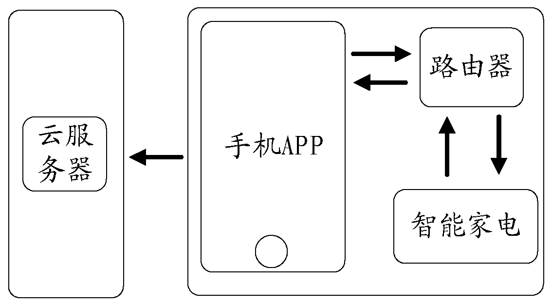 Control method of intelligent household electrical appliance and intelligent household electrical appliance