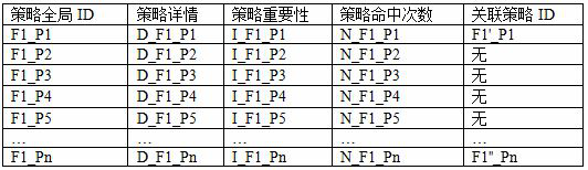 Network security policy optimization method