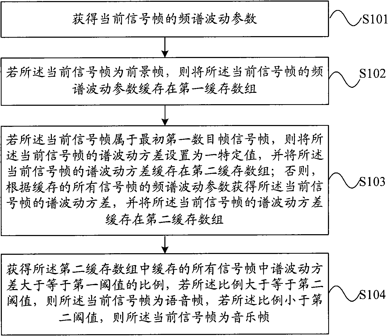 Signal classifying method and device