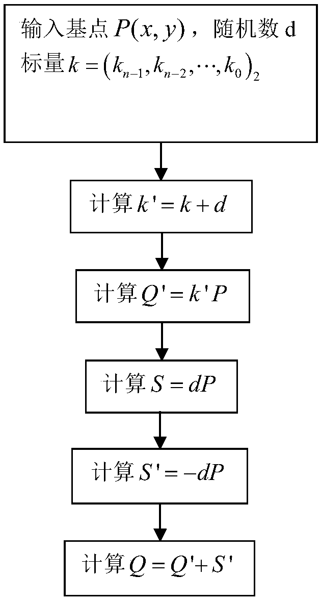 An SM2 elliptic curve signature verification hardware system and method resistant to differential power consumption attack