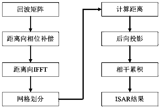 THz ISAR imaging system and image reconstruction method based on backward projection