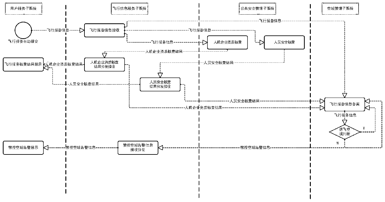 Civil slight unmanned aerial vehicle flight automatic supervision and approval system and method