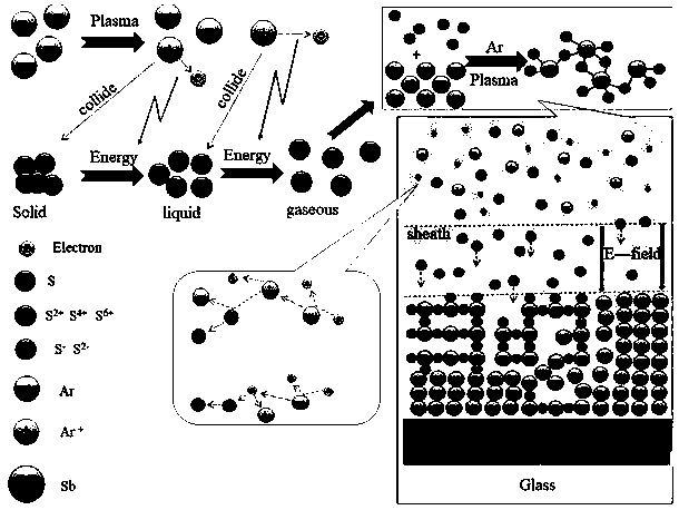 Method for preparing antimony sulfide film through low-temperature plasma vulcanization