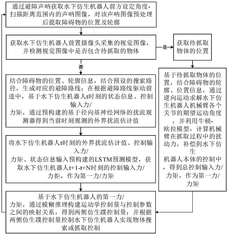 Object searching and grabbing control method of underwater bionic robot in turbulent flow environment