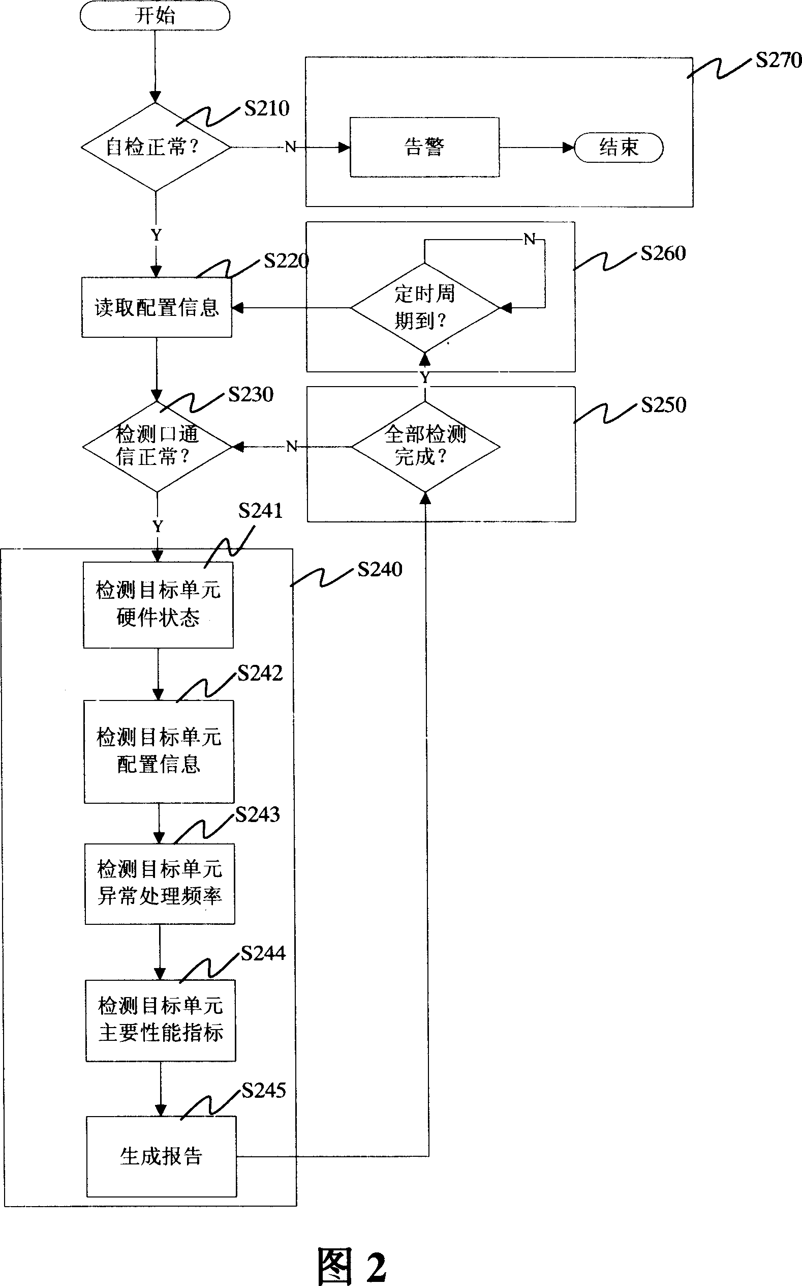 System fault detecting method and device