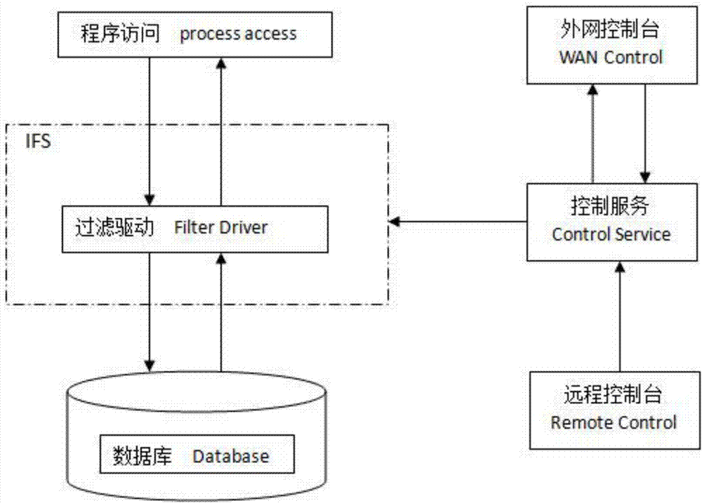 Control method for preventing database information from being leaked internally