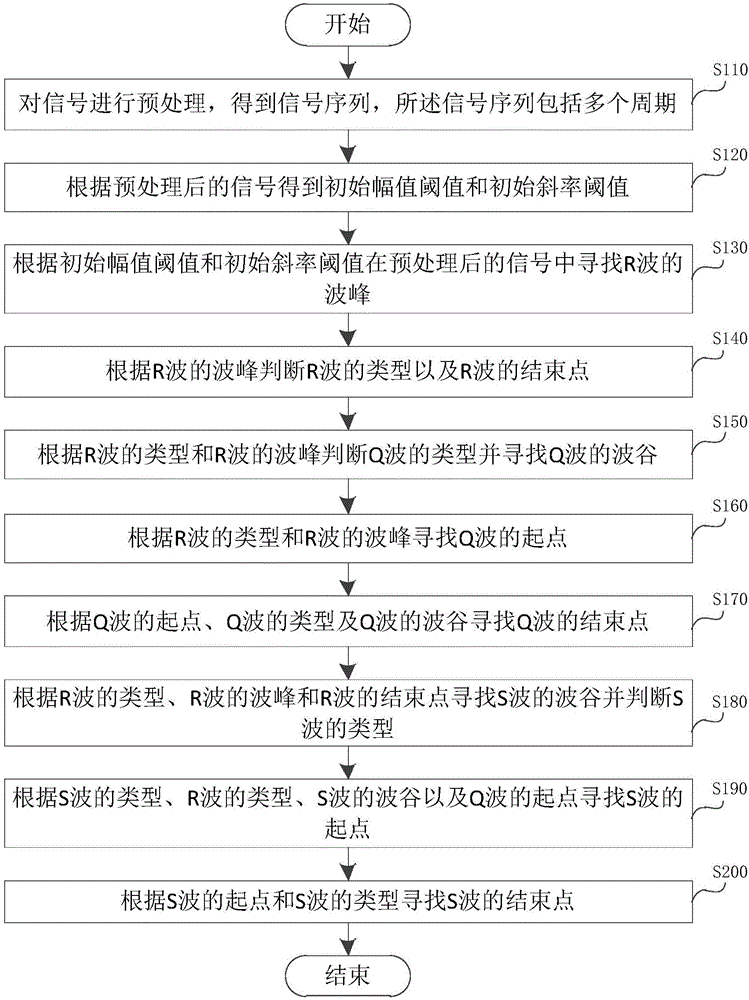 QRS-wave-group detection method