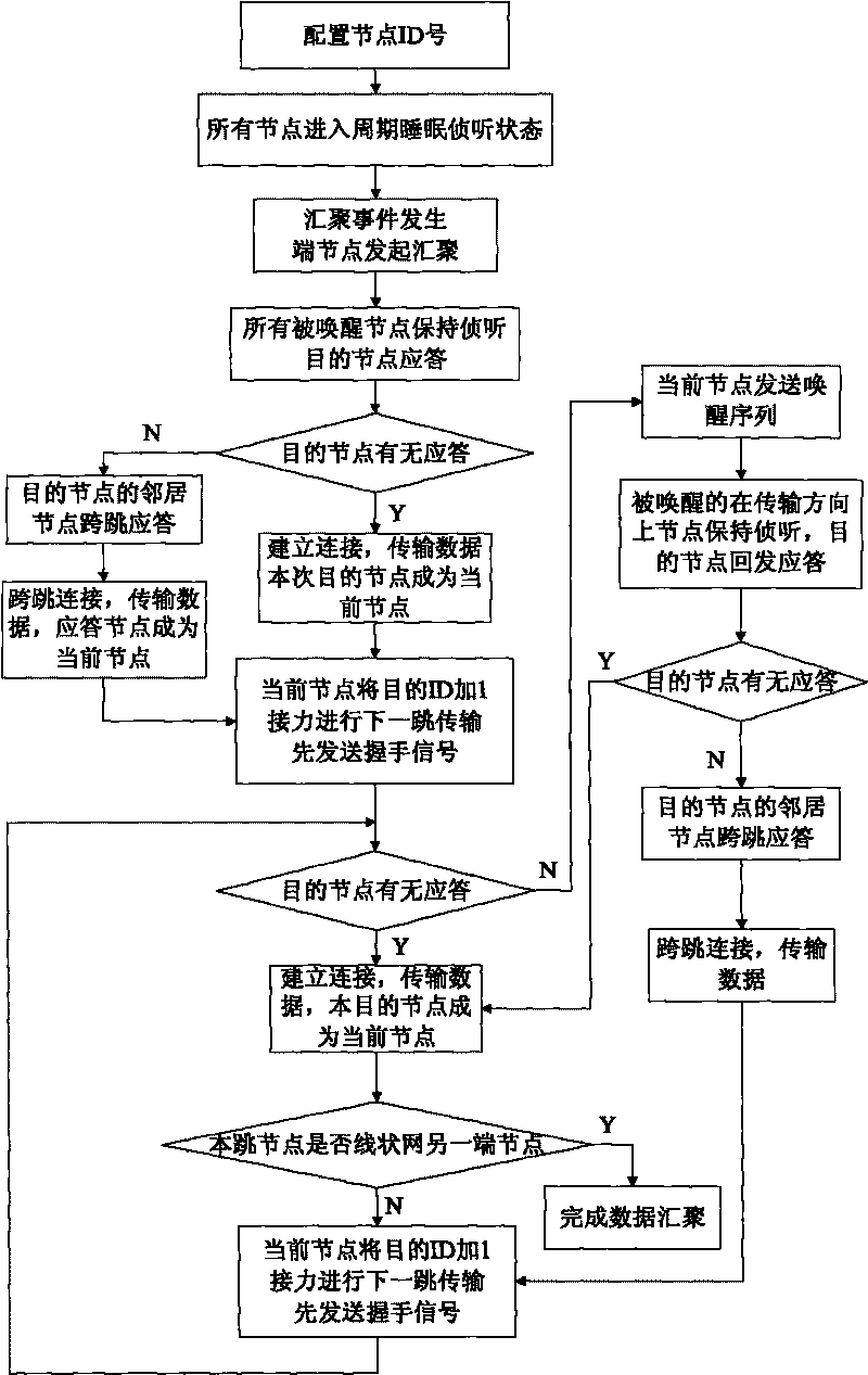 Energy-saving MAC and routing cross-layer method for linear monitoring network