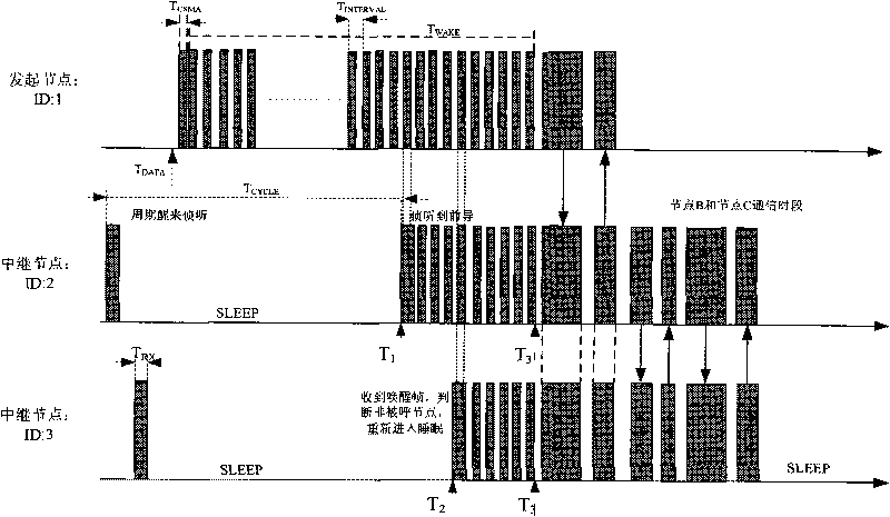 Energy-saving MAC and routing cross-layer method for linear monitoring network