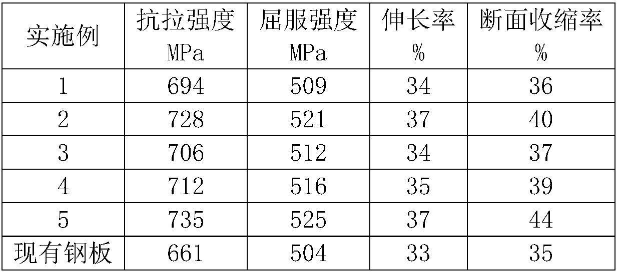 Ferrite steel plate with heterogeneous structure and preparation method thereof