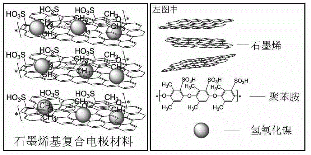 Porous graphene/nickelous hydroxide/polyaniline composite electrode material and preparation method thereof