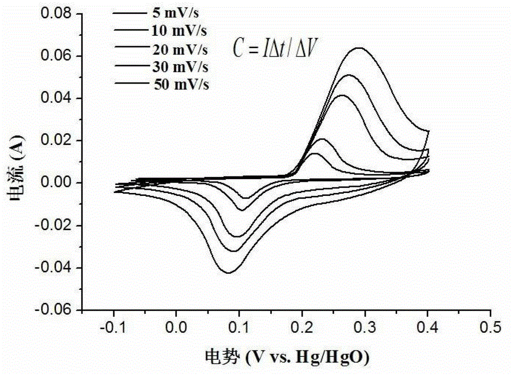 Porous graphene/nickelous hydroxide/polyaniline composite electrode material and preparation method thereof