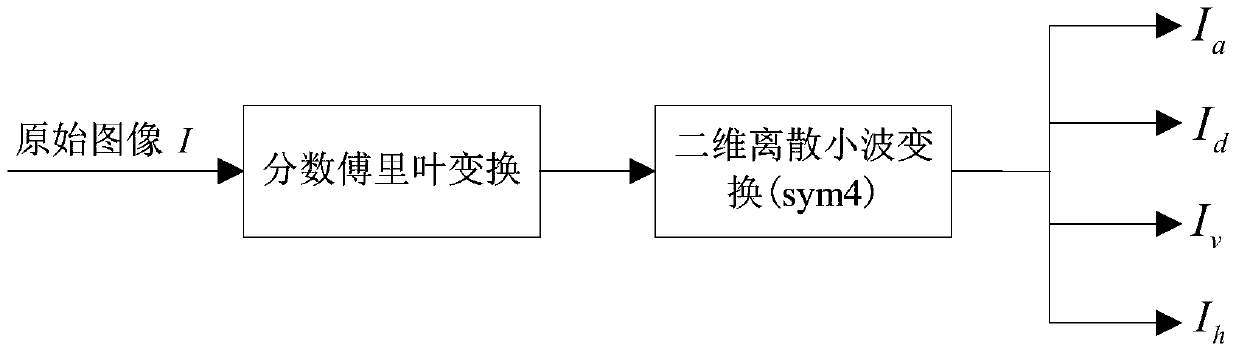 Image Compression Sensing and Image Encryption Method Based on Controlled Sparse Basis