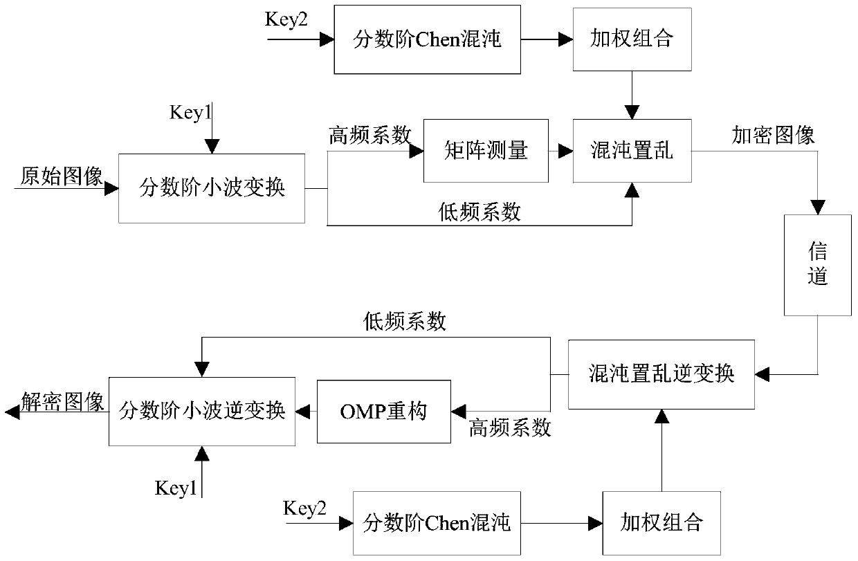 Image Compression Sensing and Image Encryption Method Based on Controlled Sparse Basis