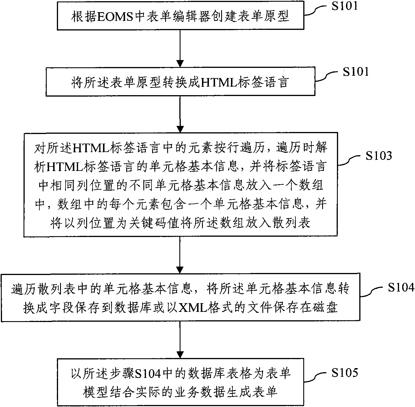 Form generating method based on electric operation maintenance system (EOMS)