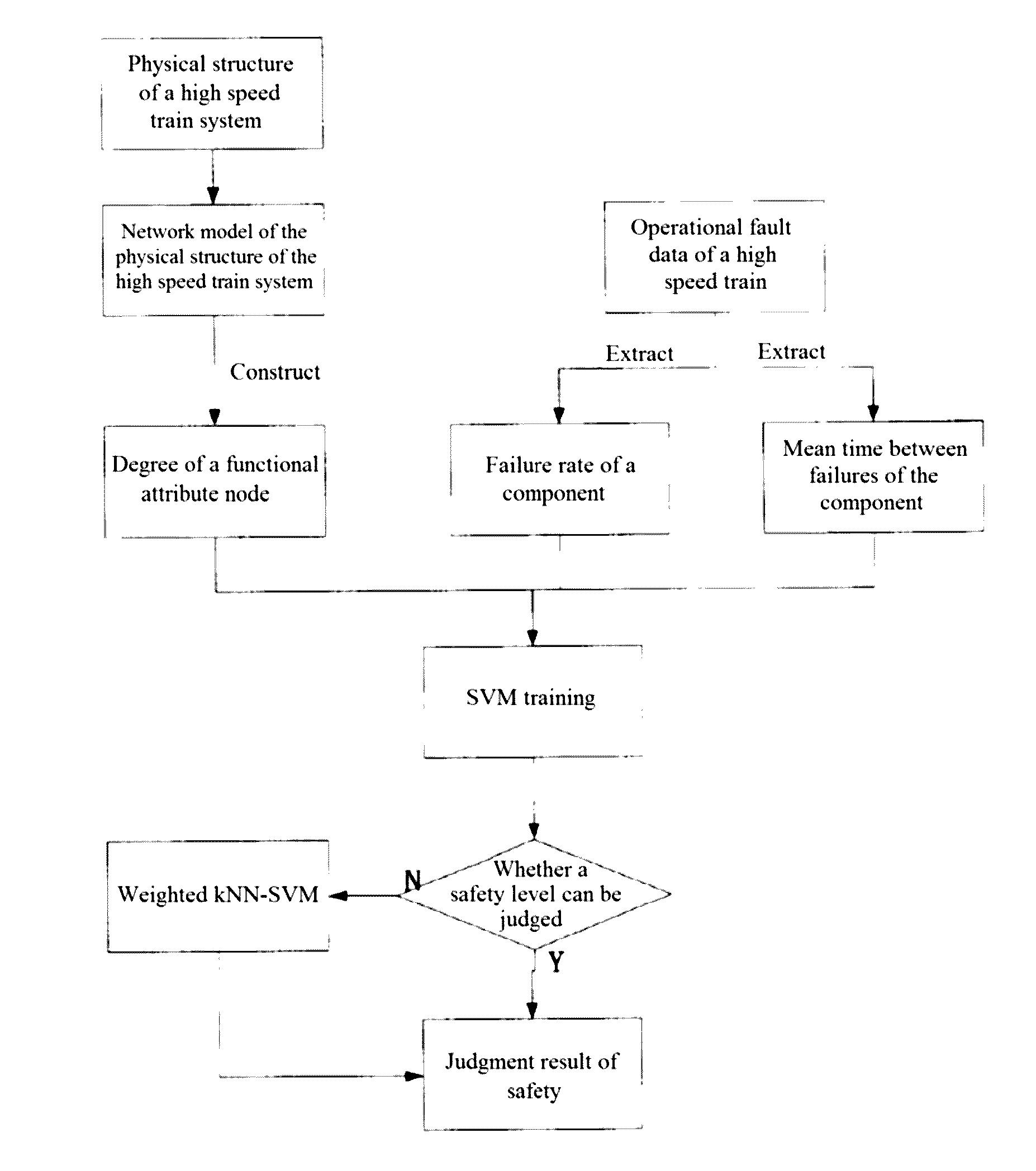 Complex network-based high speed train system safety evaluation method