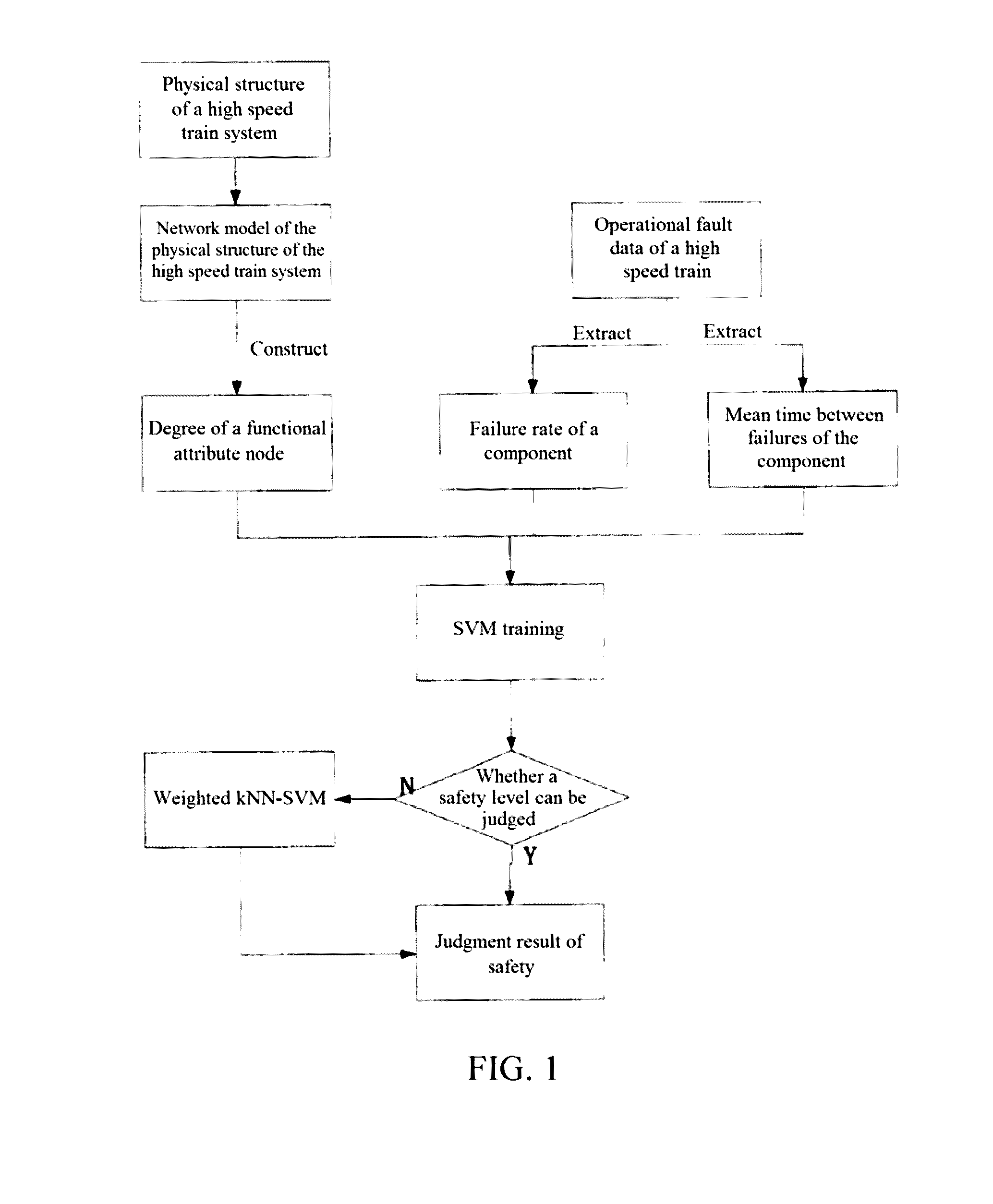 Complex network-based high speed train system safety evaluation method