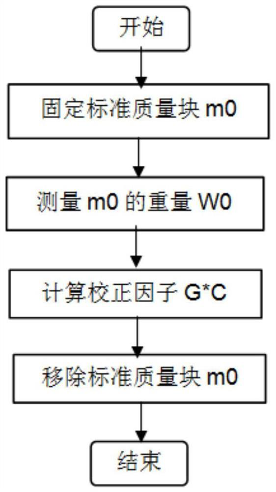 A Calibration Method for Standard Weight Block of Weight Sensing System of Unmanned Vending Cabinet