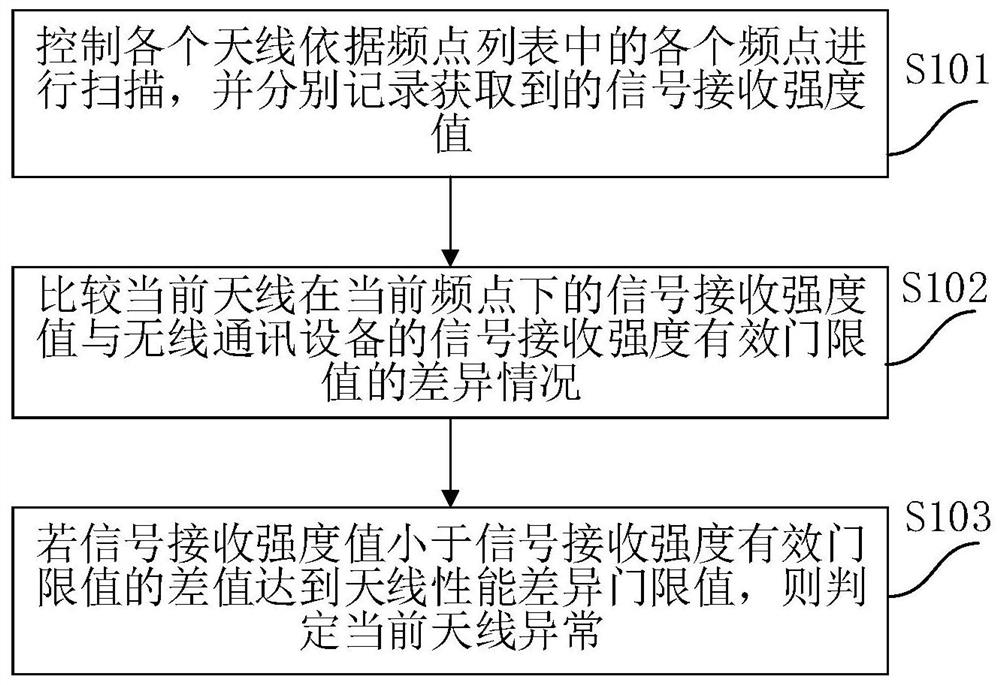 Antenna anomaly detection method and device, equipment and storage medium