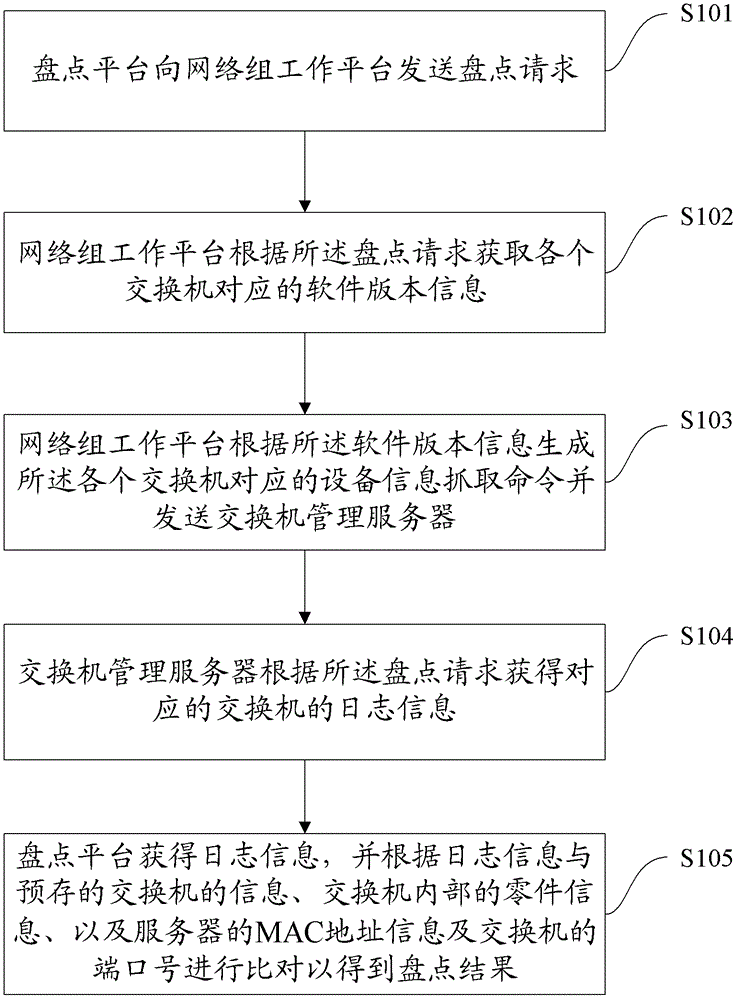 Network equipment and rack position information detection method, system and inventory platform