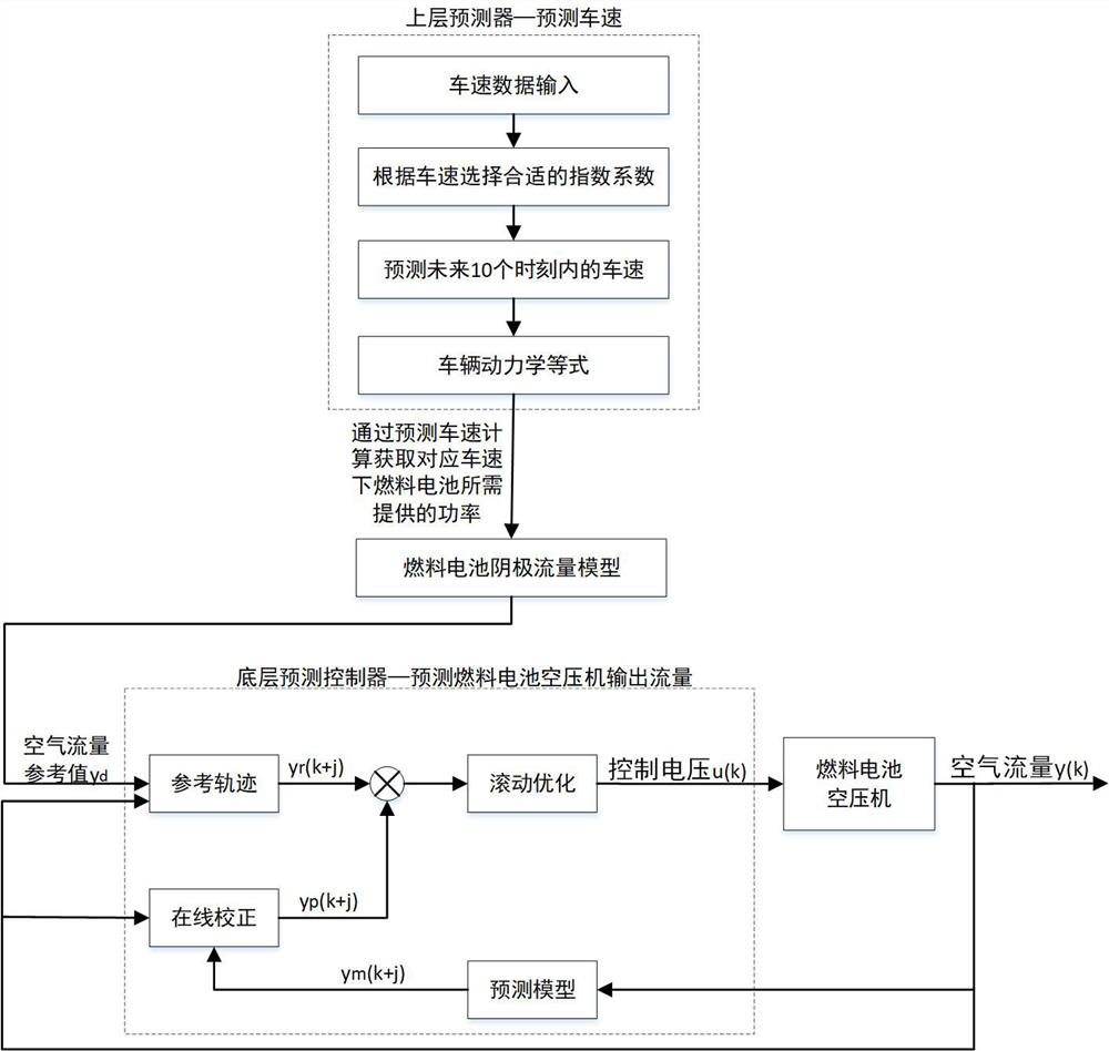 A double-layer predictive control method for a full-power fuel cell air compressor