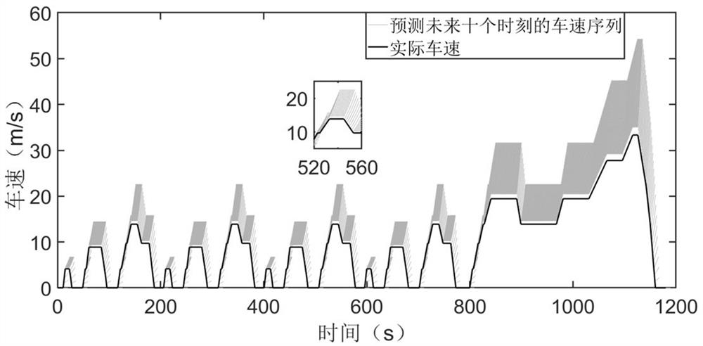 A double-layer predictive control method for a full-power fuel cell air compressor