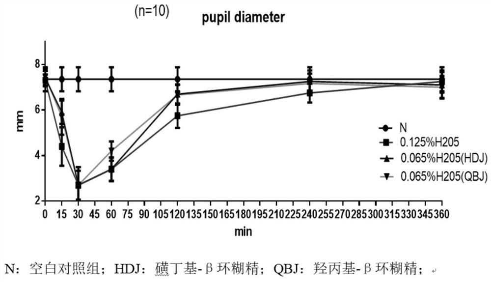 Huperzine A water-soluble eye drops containing cyclodextrin or cyclodextrin derivatives, and preparation method and application of huperzine A water-soluble eye drops