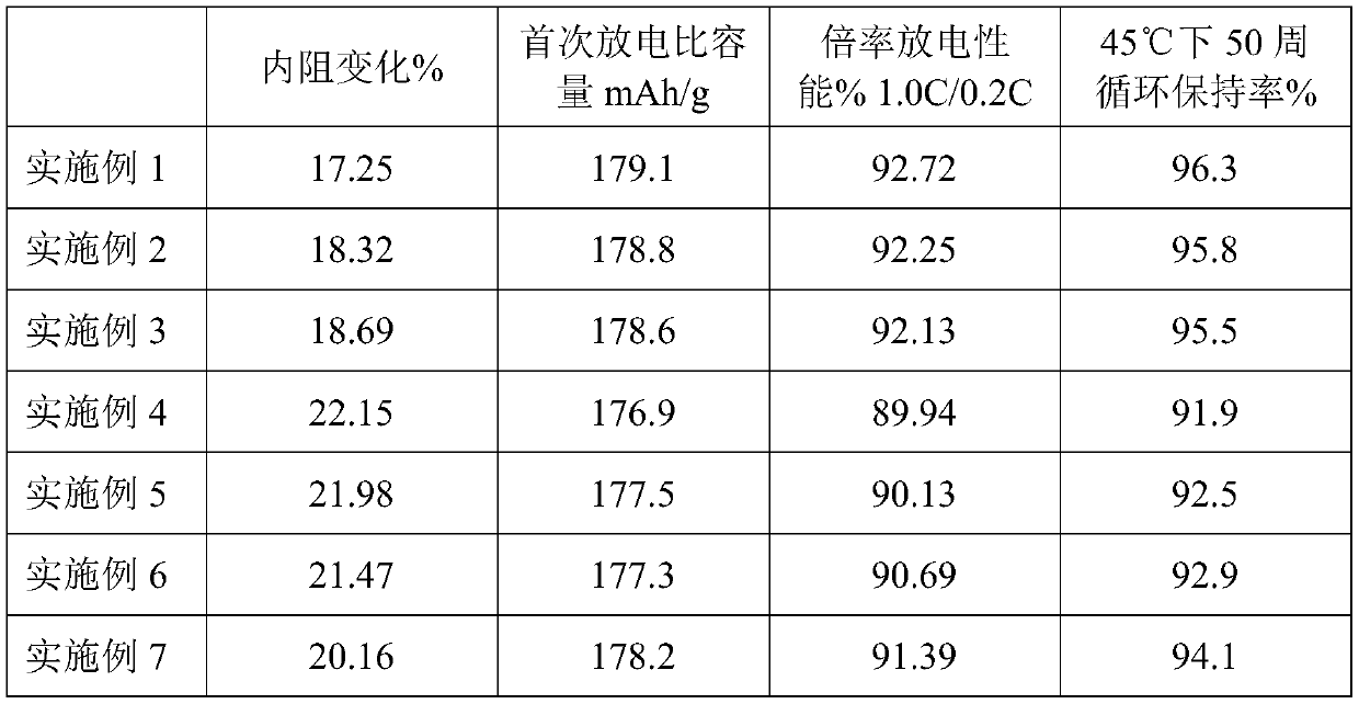 Preparation method of graphene-coated positive electrode material of lithium ion battery