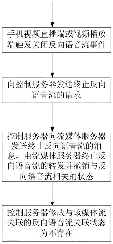 Two-way voice communication device in mobile phone video direct shooting live broadcast