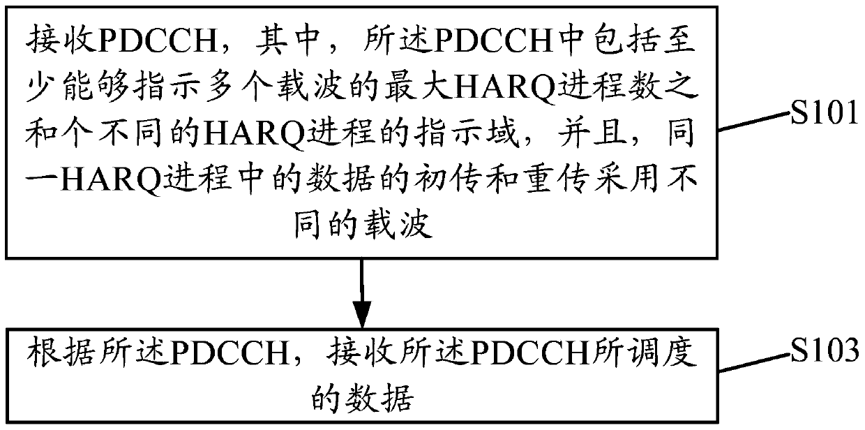 Data transmission method and device