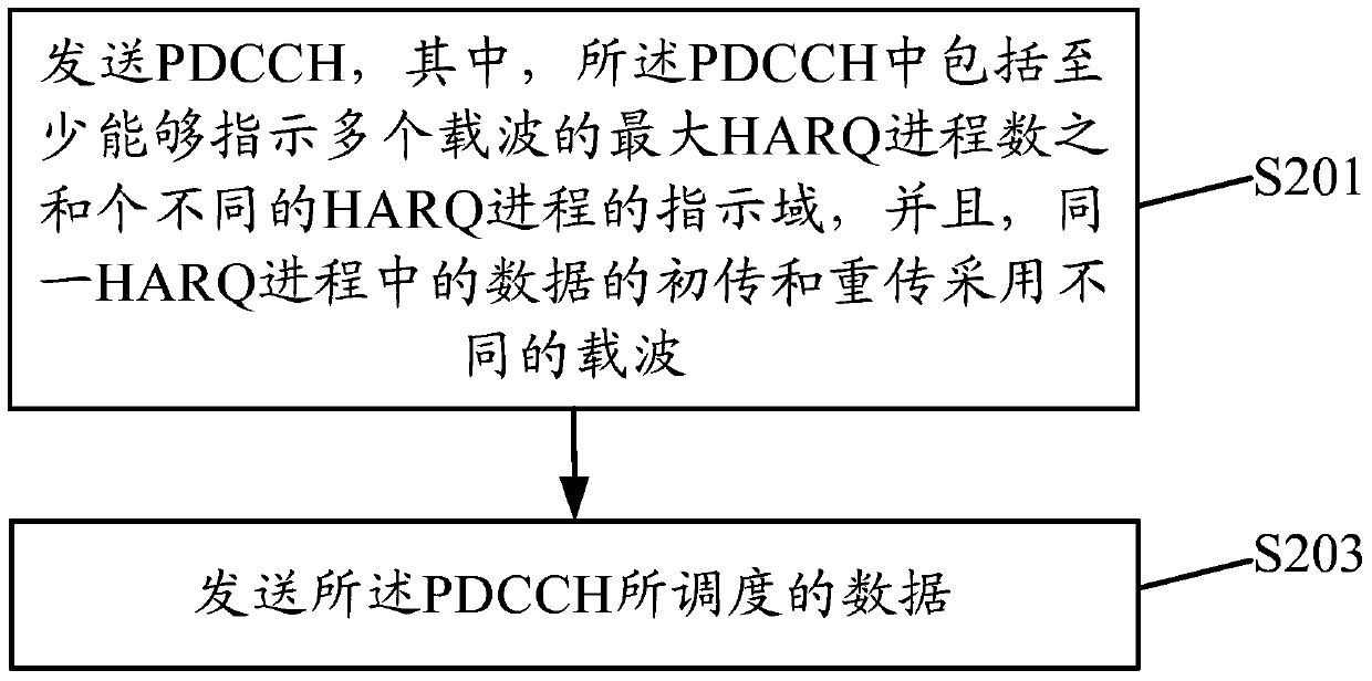 Data transmission method and device