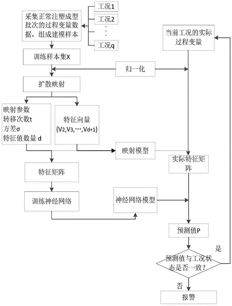 A method for online working condition process monitoring of plastic injection molding process