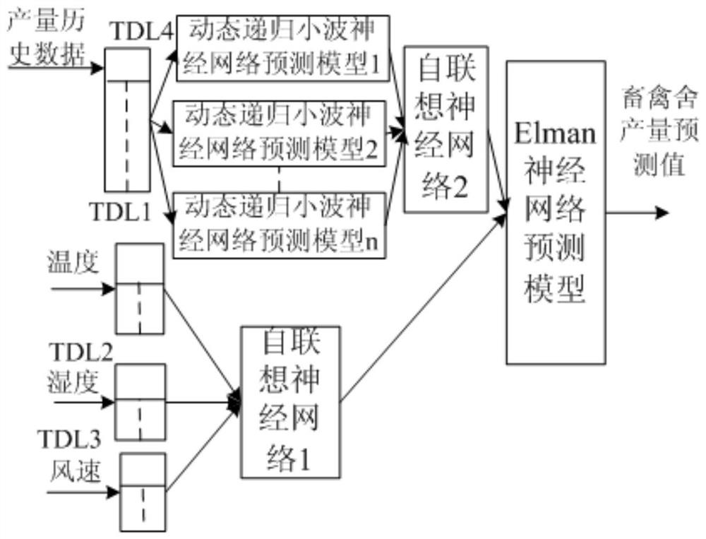 Big data detection system for livestock and poultry house environment