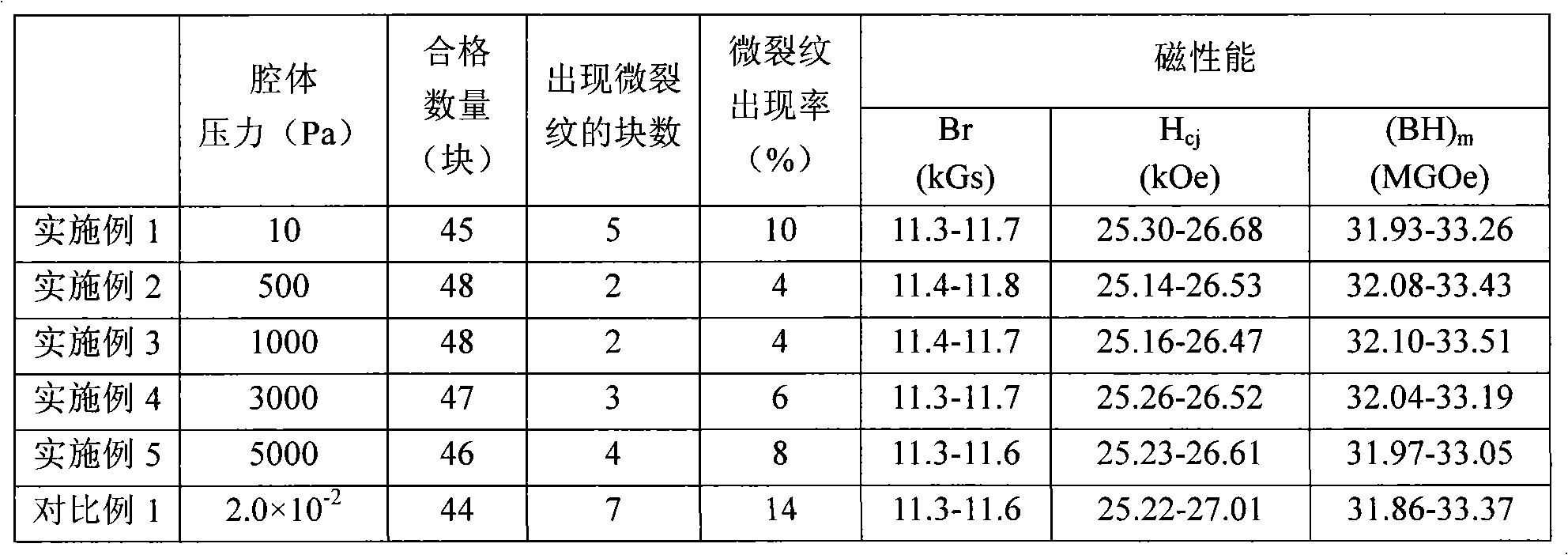 Degassing method for Nd-Fe-B permanent magnet before sintered