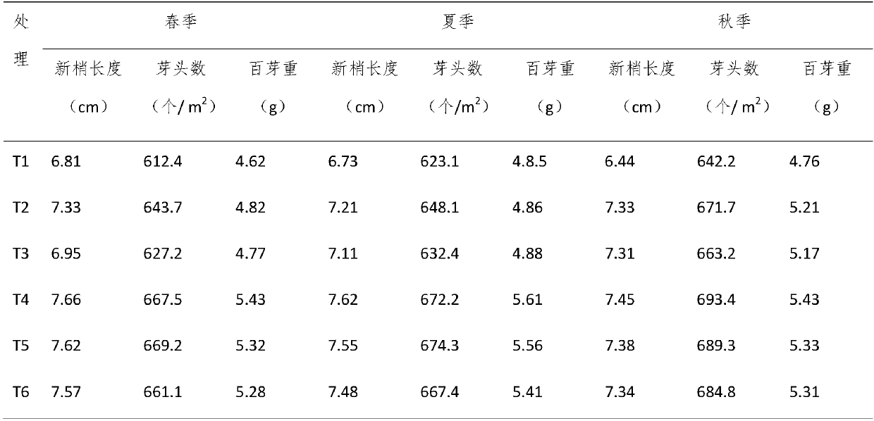 Special fertilizer for tea and preparation method of special fertilizer