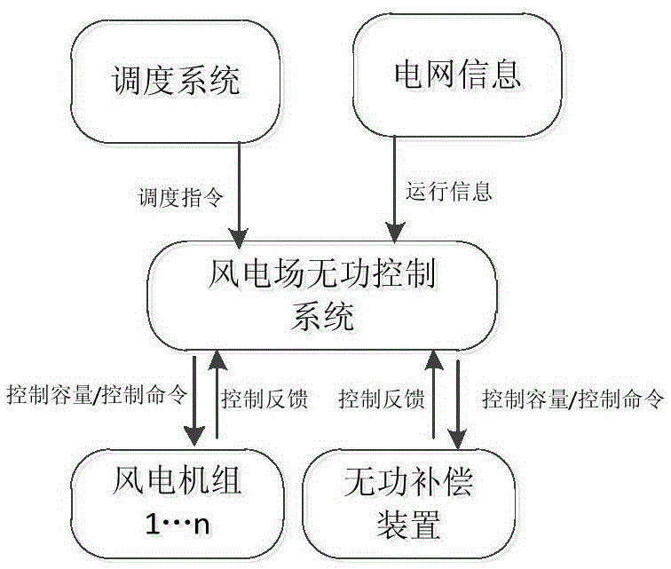 A test system and method for a wind farm power control strategy