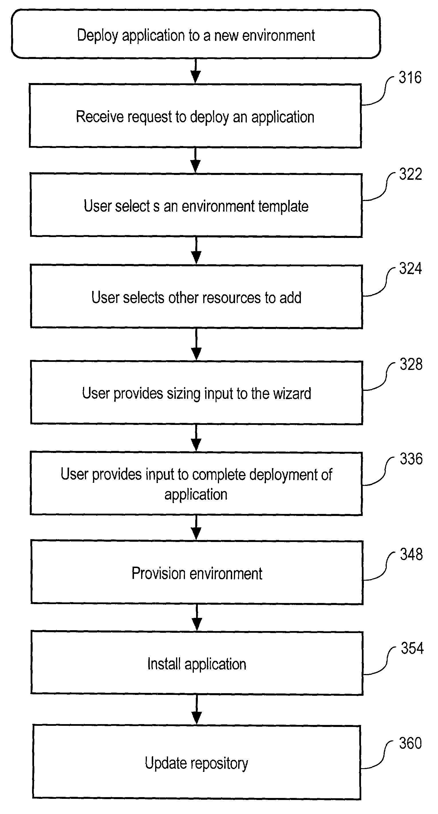 One click deployment