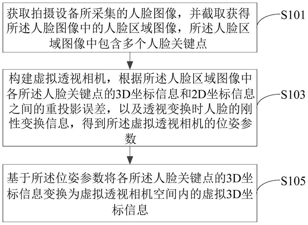 Perspective transformation method and device, electronic equipment and readable storage medium