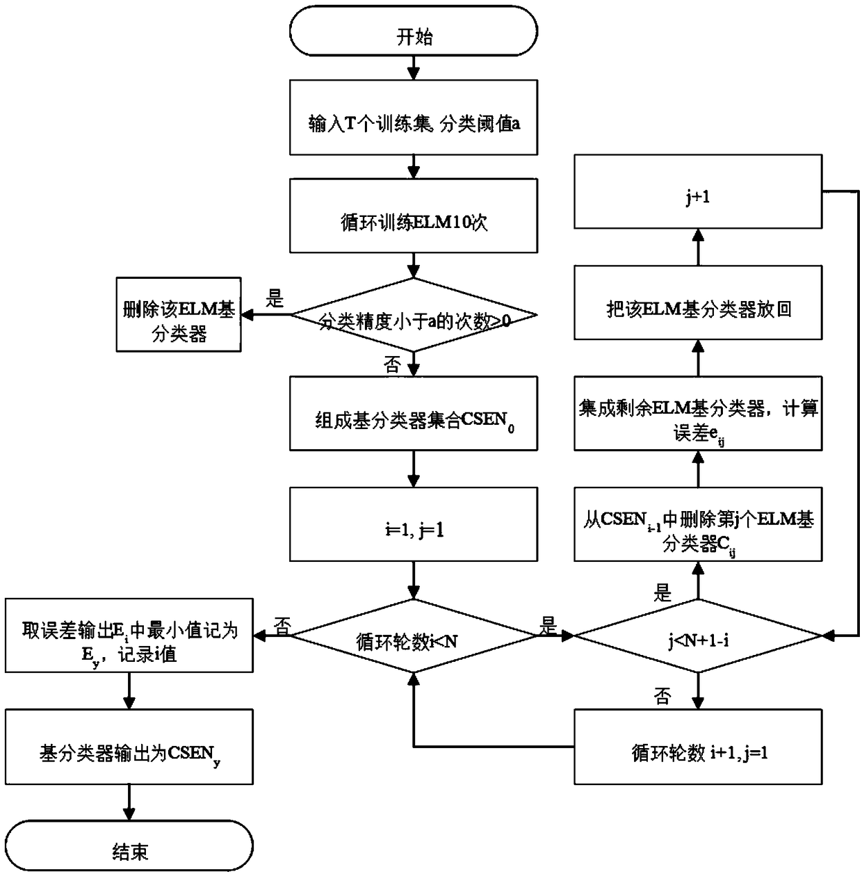 Optimal classification of land use and cover based on ELM for hyperspectral remote sensing images